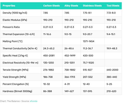 strongest metal properties chart